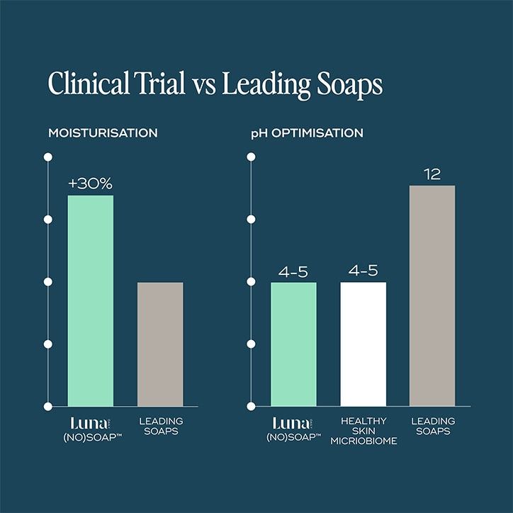 Luna Daily The Everywhere (No)Soap Original 125g