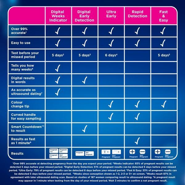 Clearblue Digital Weeks Indicator Pregnancy Test - 2 Tests